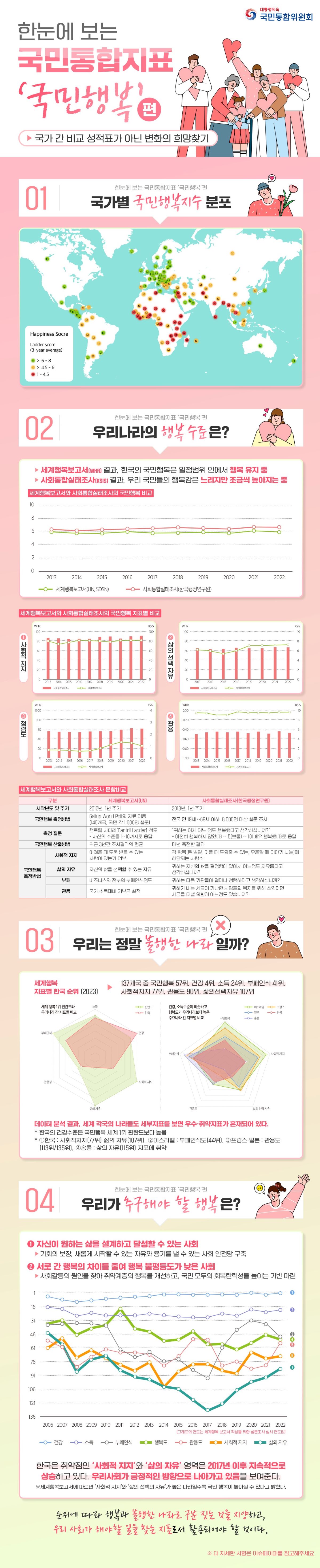 한눈에 보는 국민통합지표 국민행복편 1. 국가별 국민행복지수 분포 우리나라는 4.5-6 점으로 보통 수준 2. 우리나라의 행복 수준은 세계행복보고서(WHR) 결과, 한국의 국민행복은 일정범위 안에서 행복 유지중, 사회통합실태조사(KSIS)결과, 우리 국민들의 행복감은 느리지만 조금씩 높아지는 중 3. 우리는 정말 불행한 나라일까? 세계행복 지표별 한국 순위(2023)에서는 137개국 중 국민행복 57위, 건강 4위, 소득 24위, 부패인식 41위, 사회적지지 77위, 관용도 90위, 삶의선택자유 107위를 기록했으며, 데이터 분석 결과, 세계 각국의 나라들도 세부지표를 보면 우수, 취약지표가 혼재되어 있다. 4. 우리가 추구해야할 행복은? ① 자신이 원하는삶을 설계하고 달성할 수 있는 사회 ② 서로 간 행복의 차이를 줄여 행복 불평등도가 낮은 사회로 나아가야 함. 한국의 취약점인 '사회적 지지'와 '삶의 자유' 영역은 2017년 이후 지속적으로 상승하고 있다. 우리사회가 긍정적인 방향으로 나아가고 있음을 보여준다.